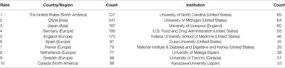 Knowledge Mapping of Drug-Induced Liver Injury: A Scientometric Investigation (2010–2019)